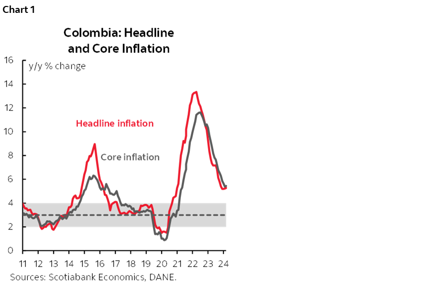 Chart 1: Colombia: Headline and Core Inflation