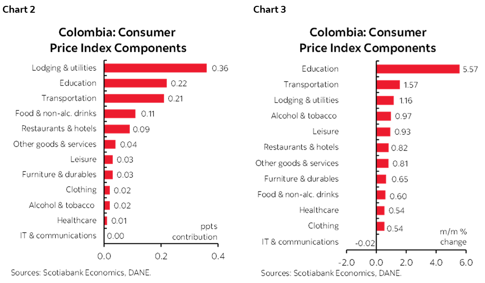 Chart 2: Colombia: Consumer Price Index Components; Chart 3: Colombia: Consumer Price Index Components