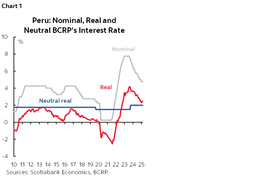 Chart 1: Peru: Nominal, Real and Neutral BCRP's Interest Rate