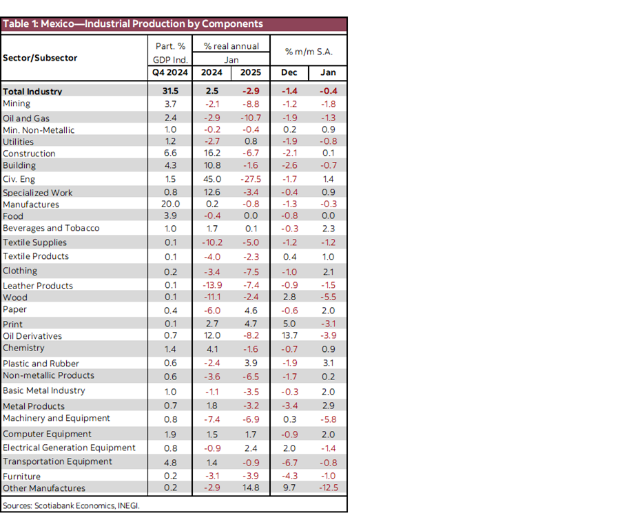 Table 1: Mexico—Industrial Production by Components