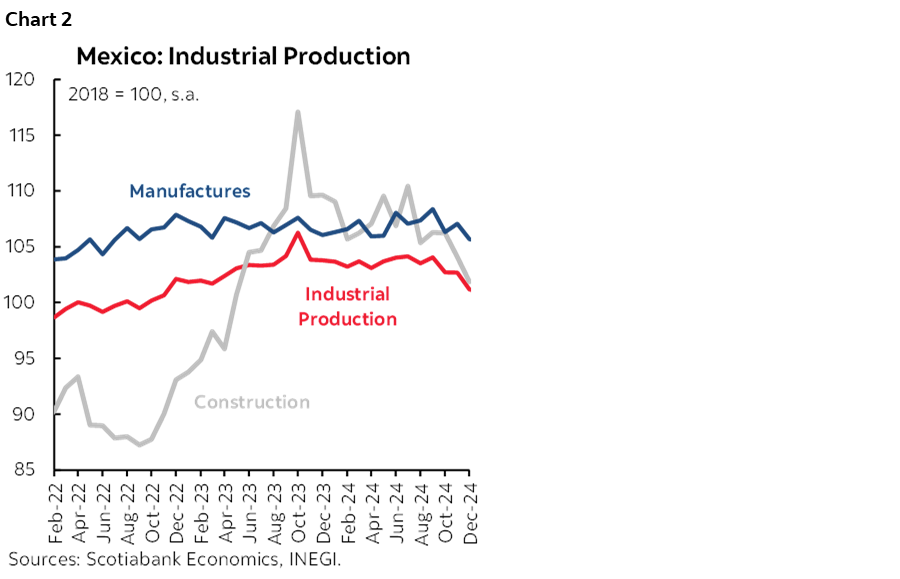 Chart 2: Mexico: Industrial Production