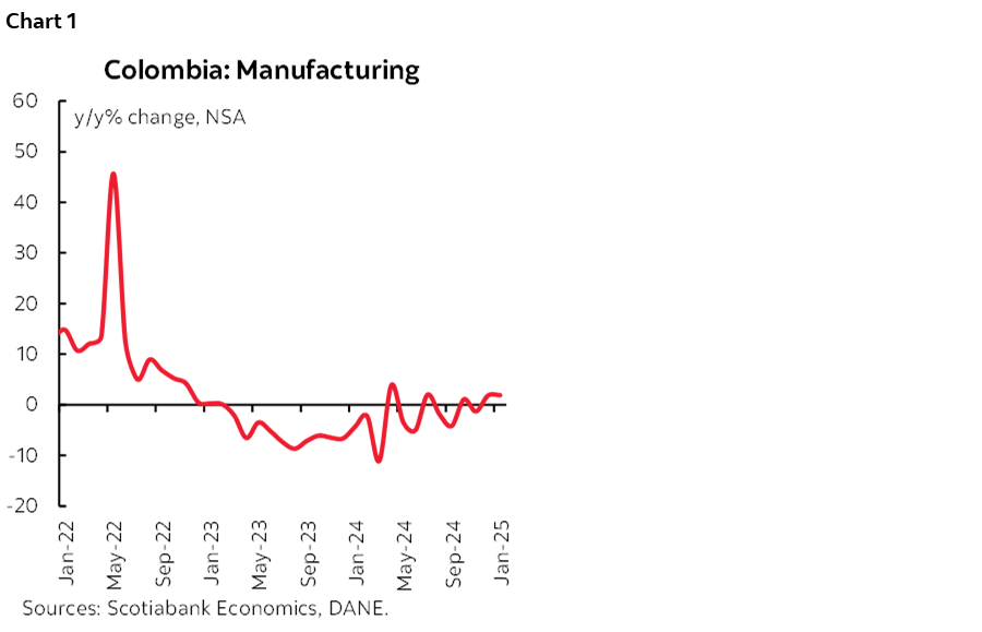 Chart 1: Colombia: Manufacturing