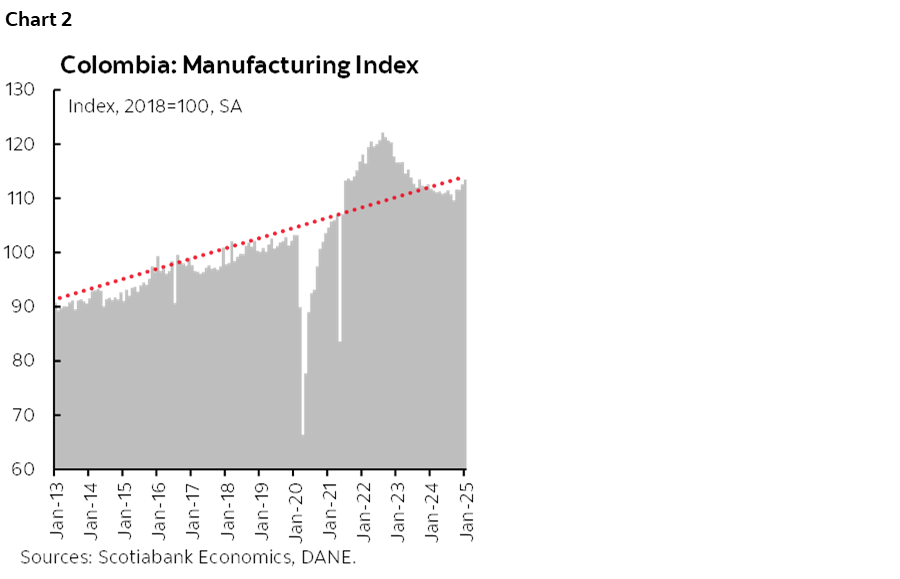 Chart 2: Colombia: Manufacturing Index