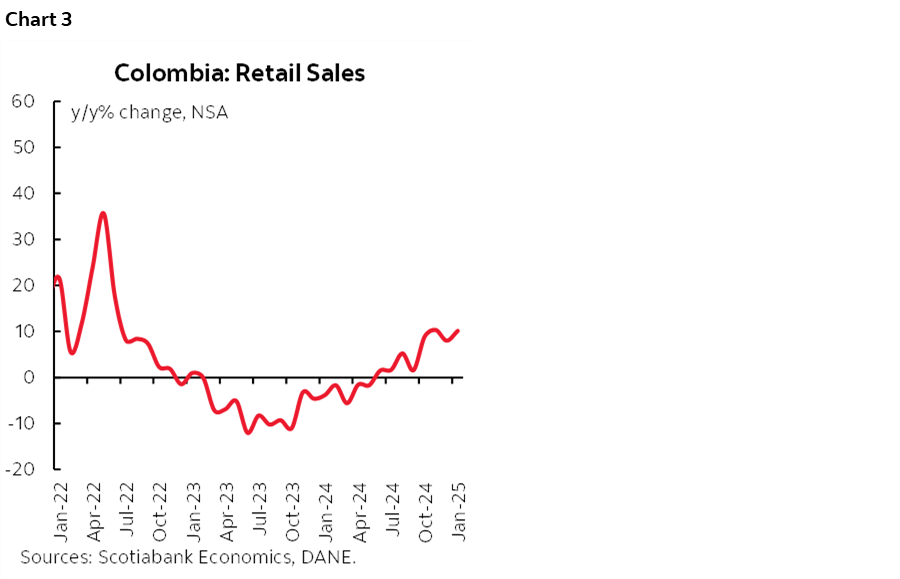Chart 3: Colombia: Retail Sales
