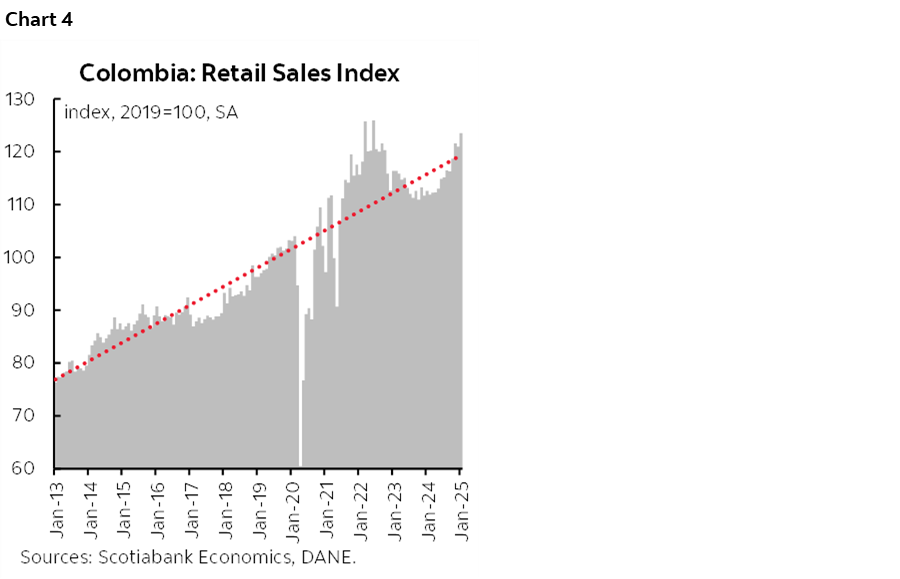 Chart 4: Colombia: Retail Sales Index