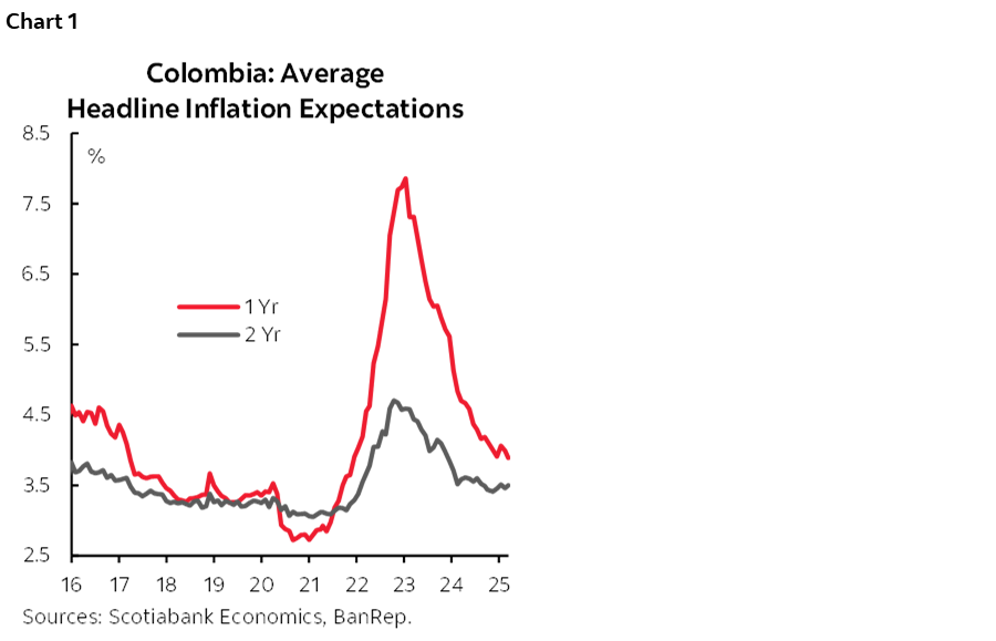 Chart 1: Colombia: Average Headline Inflation Expectations