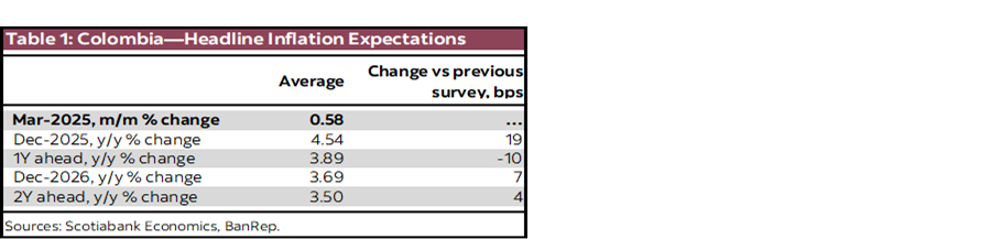 Table 1: Colombia—Headline Inflation Expectations