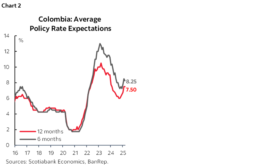 Chart 2: Colombia: Average Policy Rate Expectations