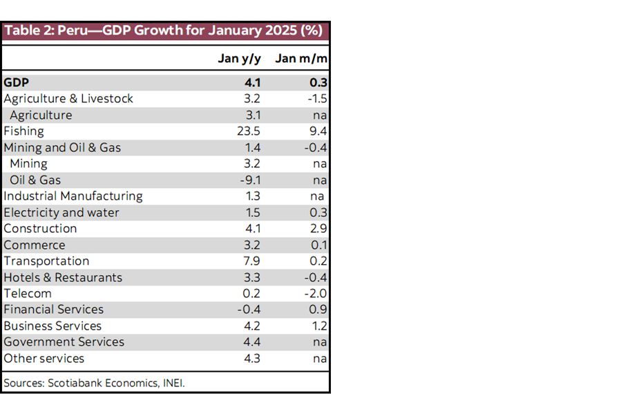 Table 2: Peru—GDP Growth for January 2025 (%)