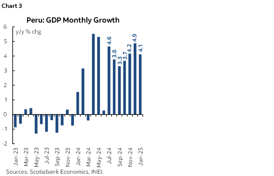 Chart 3: Peru: GDP Monthly Growth