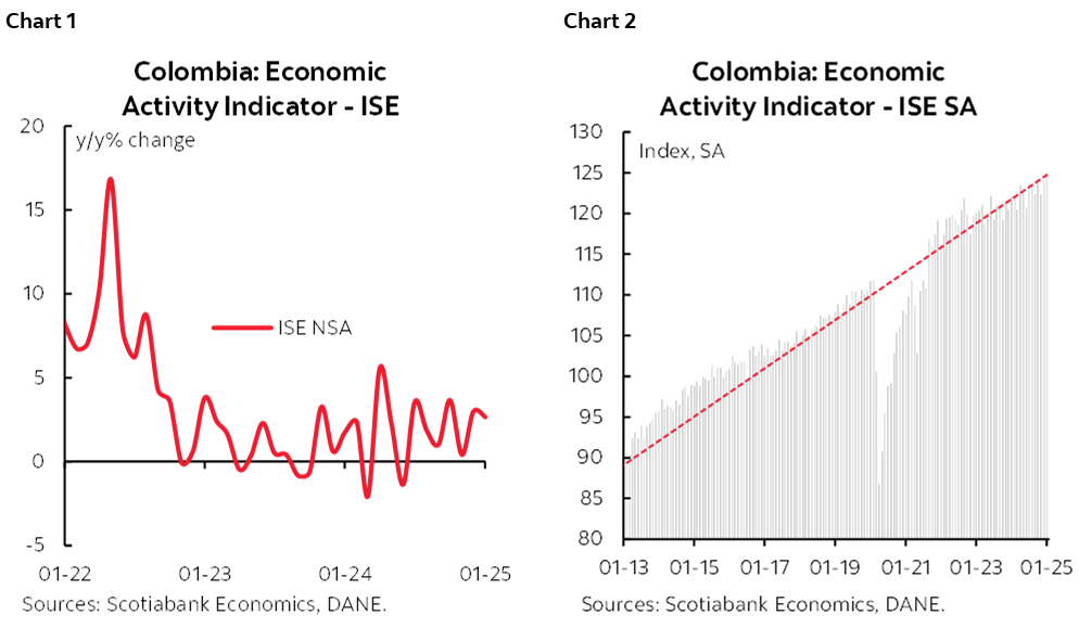 Chart 1: Colombia: Economic Activity Indicator - ISE; Chart 2: Colombia: Economic Activity Indicator - ISE SA