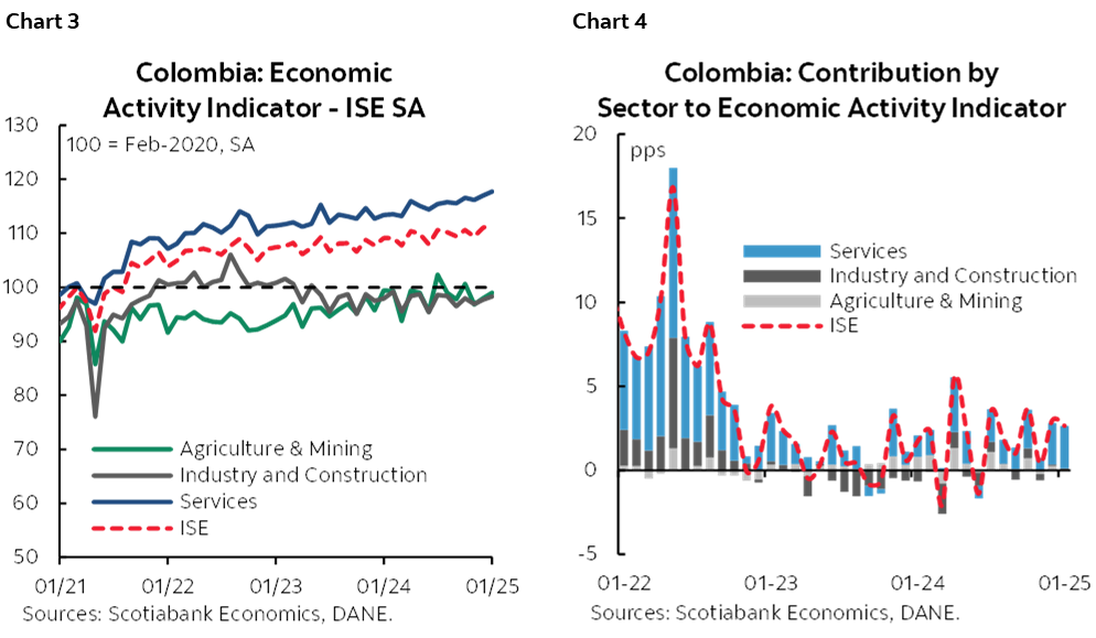 Chart 3: Colombia: Economic Activity Indicator - ISE SA; Chart 4: Colombia: Contribution by Sector to Economic Activity Indicator