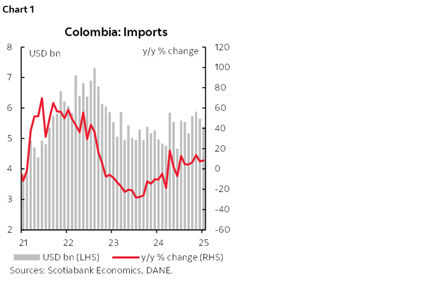 Chart 1: Colombia: Imports