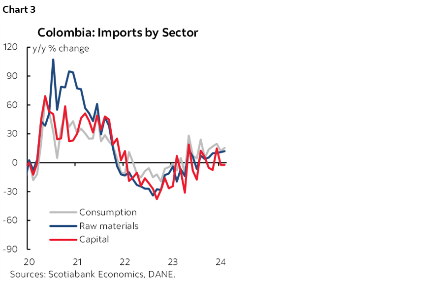 Chart 3: Colombia: Imports by Sector