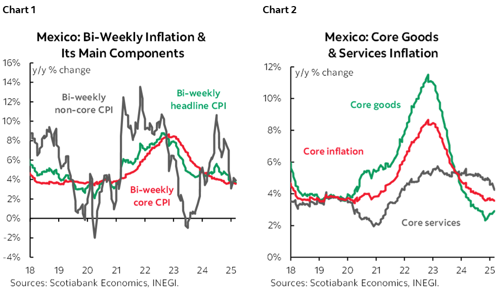 Chart 1: Mexico: Bi-Weekly Inflation & Its Main Components; Chart 2: Mexico: Core Goods & Services Inflation
