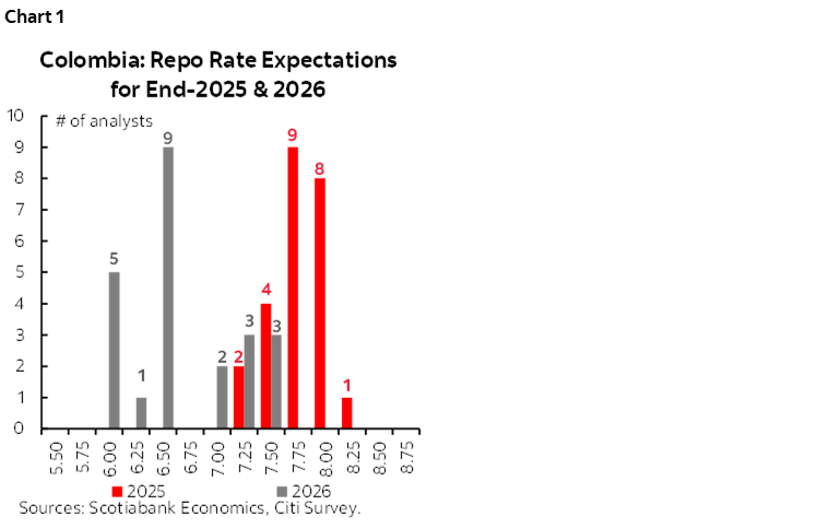 Chart 1: Colombia: Repo Rate Expectations for End-2025 & 2026