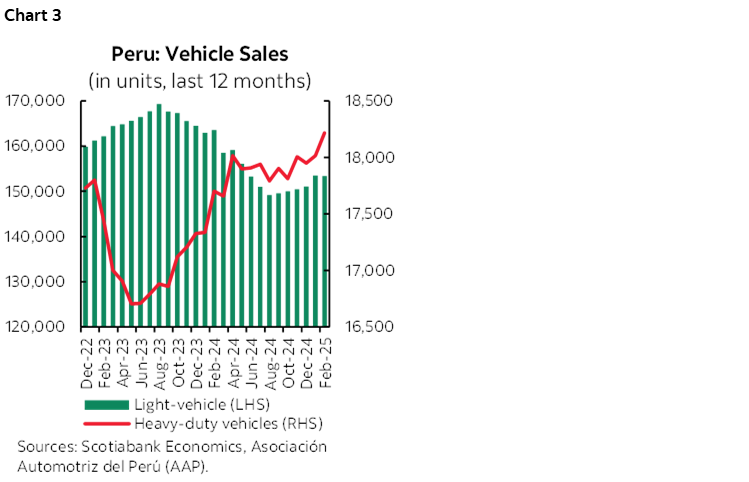 Chart 3: Peru: Vehicle Sales (in units, last 12 months)