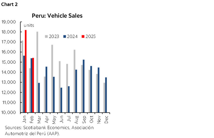 Chart 2: Peru: Vehicle Sales