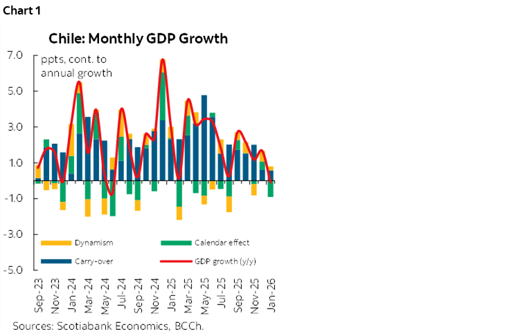 Chart 1: Chile: Monthly GDP Growth