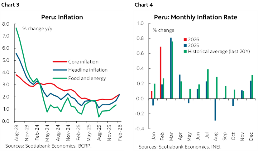 Chart 3: Peru: Inflation; Chart 4: Peru: Monthly Inflation Rate