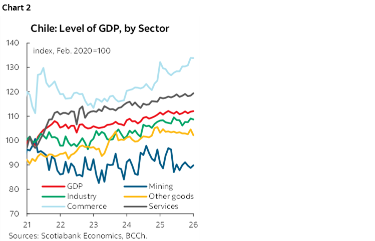 Chart 2: Chile: Level of GDP, by Sector