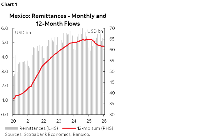 Chart 1: Mexico: Remittances -Monthly and 12-Month Flows
