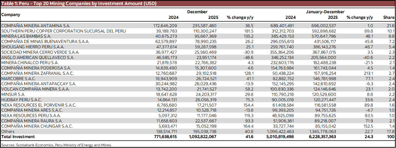Table 1: Peru - Top 20 Mining Companies by Investment Amount (USD)