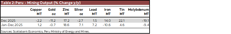 Table 2: Peru - Mining Output (% Change y/y)