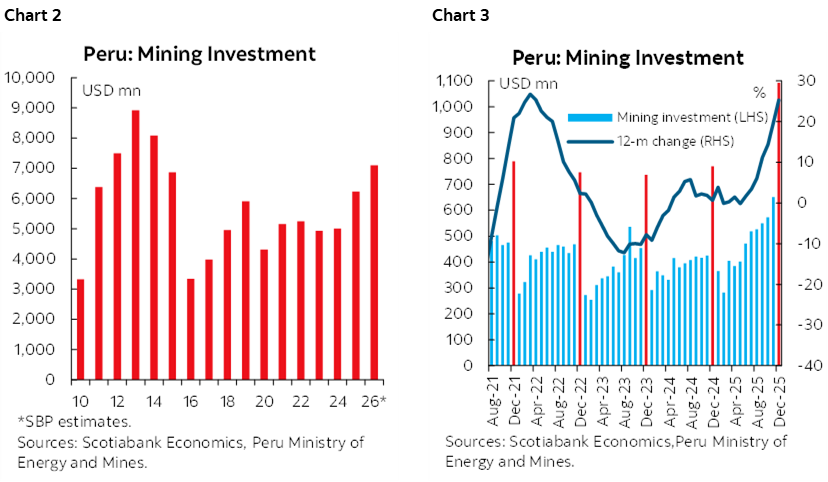 Chart 2: Peru: Mining Investment; Chart 3: Peru: Mining Investment