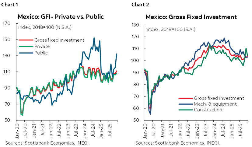 Chart 1: Mexico: GFI- Private vs. Public; Chart 2: Mexico: Gross Fixed Investment