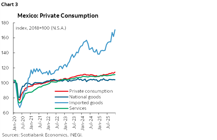 Chart 3: Mexico: Private Consumption