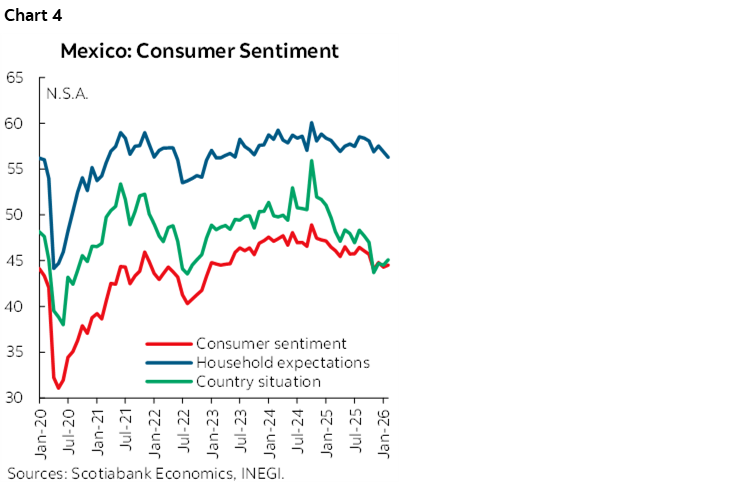 Chart 4: Mexico: Consumer Sentiment
