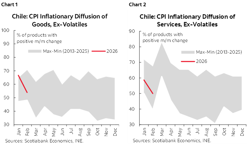 Chart 1: Chile: CPI Inflationary Diffusion of Goods, Ex-Volatiles; Chart 2: Chile: CPI Inflationary Diffusion of Services, Ex-Volatiles