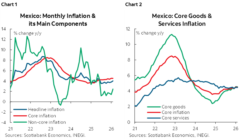 Chart 1: Mexico: Monthly Inflation & its Main Components; Chart 2: Mexico: Core Goods & Services Inflation