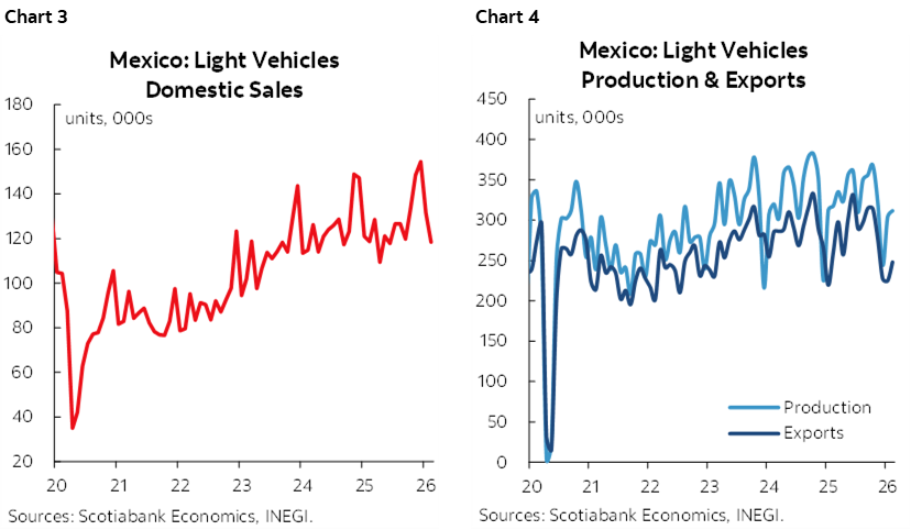 Chart 3: Mexico: Light Vehicles Domestic Sales; Chart 4: Mexico: Light Vehicles Production & Exports