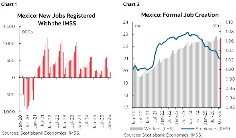 Chart 1: Mexico: New Jobs Registered With the IMSS; Chart 2: Mexico: Formal Job Creation