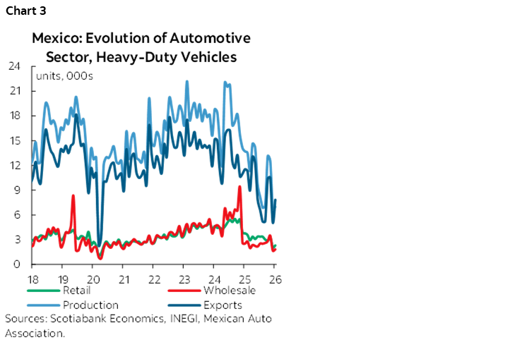 Chart 3: Mexico: Evolution of Automotive Sector, Heavy-Duty Vehicles