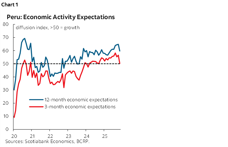 Chart 1: Peru: Economic Activity Expectations