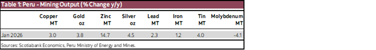 Table 1: Peru - Mining Output (% Change y/y)