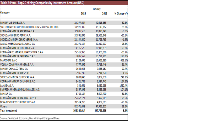 Table 2: Peru - Top 20 Mining Companies by Investment Amount (USD)