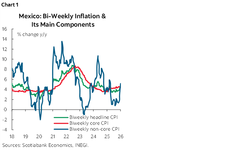 Chart 1: Mexico: Bi-Weekly Inflation & Its Main Components