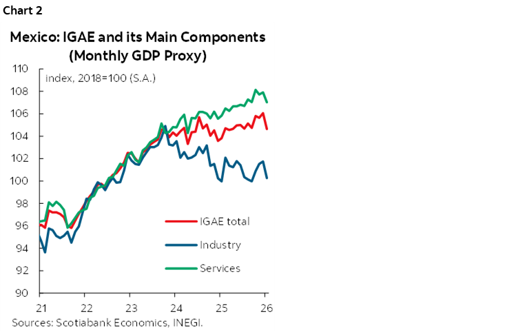 Chart 2: Mexico: IGAE and Its Main Components (Monthly GDP Proxy)