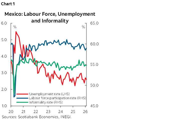 Chart 1: Mexico: Labour Force, Unemployment and Informality
