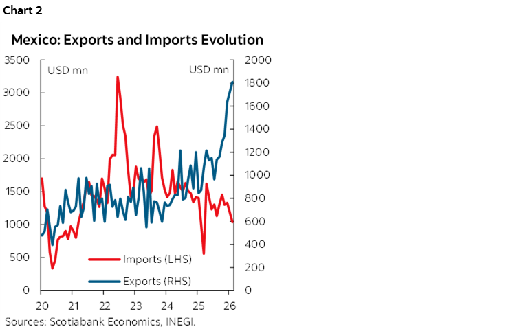 Chart 2: Mexico: Exports and Imports Evolution