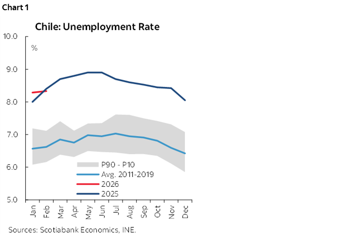 Chart 1: Chile: Unemployment Rate
