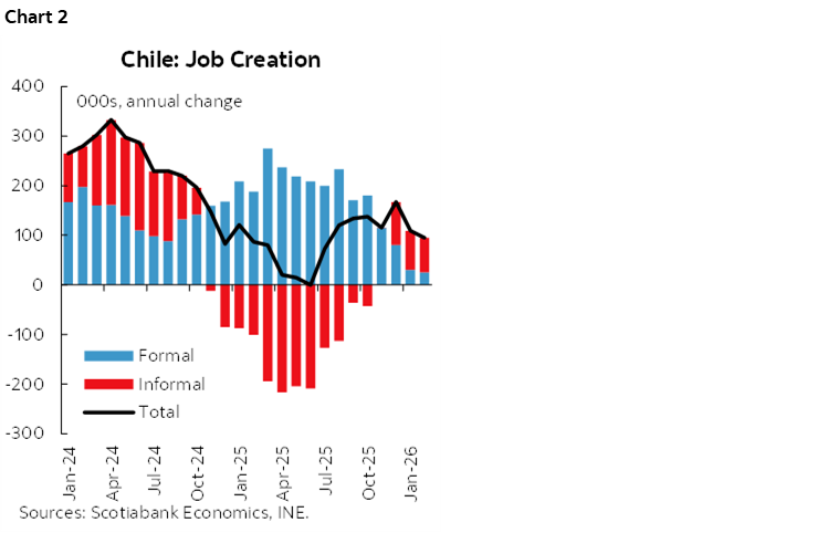 Chart 2: Chile: Job Creation