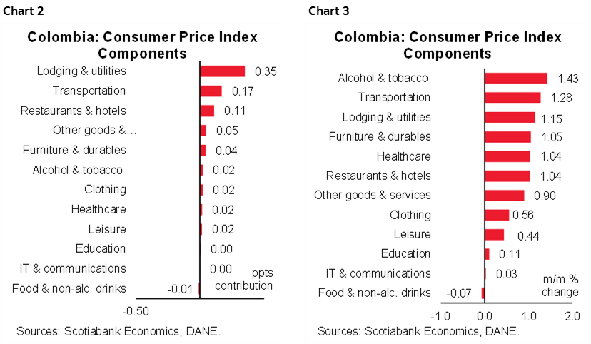 Chart 2: Colombia: Consumer Price Index Components; Chart 3: Colombia: Consumer Price Index Components