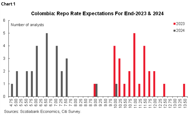 Chart 1: Colombia: Repo Rate Expectations For End-2023 & 2024