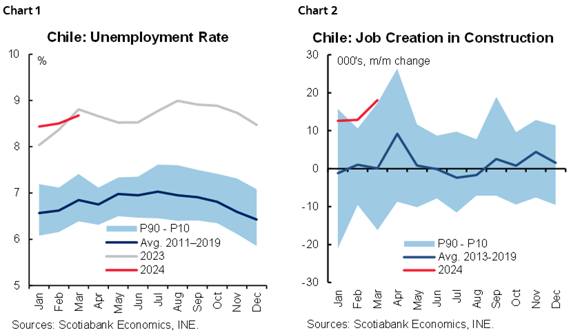 Chart 1: Chile: Unemployment Rate; Chart 2: Chile: Job Creation in Construction