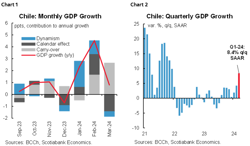Chart 1: Chile: Monthly GDP Growth; Chart 2: Chile Quarterly GDP Growth